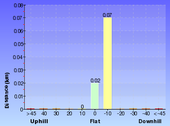Altitude analysis for Raymond Rd to Lawsons Lookout