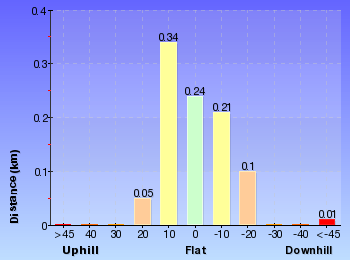Altitude analysis for Lyrebird Lookout Loop