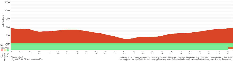 Terrain profile for Lyrebird Lookout Loop
