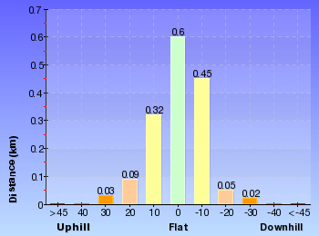 Altitude analysis for Leura Oval to End of Gladstone Rd