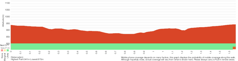 Terrain profile for Leura Oval to End of Gladstone Rd
