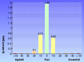 Altitude analysis for Lockley Pylon
