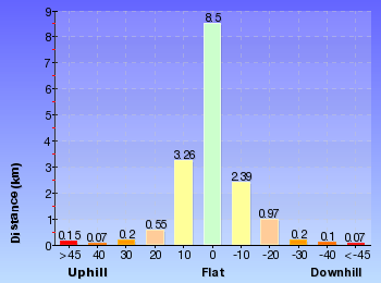 Altitude analysis for Lockey Pylon to Blackheath Station