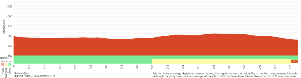 Terrain profile for Leura Park to Copelands Lookout