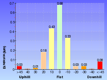Altitude analysis for Leura Park to Gordon Falls Lookout
