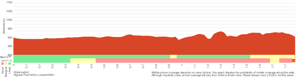Terrain profile for Leura Park to Gordon Falls Lookout