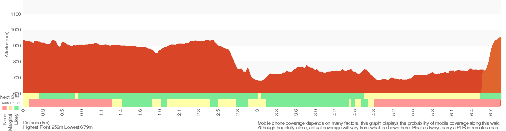 Terrain profile for Leura to Katoomba via Dardanelles Pass