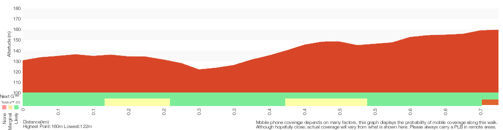 Terrain profile for Lapstone train tunnel walk