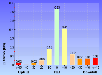 Altitude analysis for Medlow Bath to the Collosseum