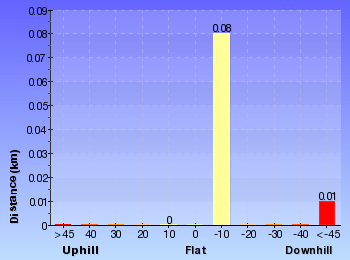 Altitude analysis for Martin's Lookout