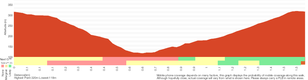 Terrain profile for Martin's Lookout to Bunyan Lookout
