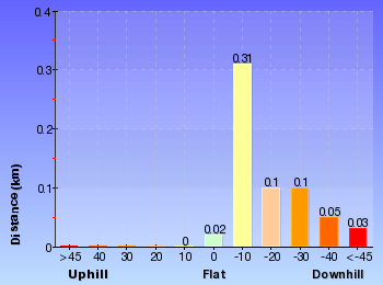 Altitude analysis for Martin's Lookout to Glenbrook Creek