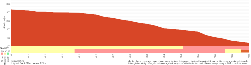 Terrain profile for Martin's Lookout to Glenbrook Creek