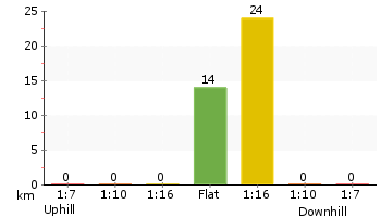 Altitude analysis for Mount Portal Lookout