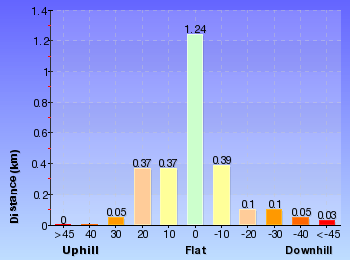 Altitude analysis for Martin's to Lost Worlds Lookout