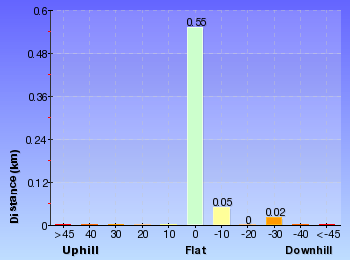 Altitude analysis for Nepean Lookout
