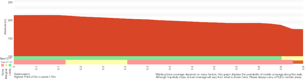 Terrain profile for Nepean Lookout