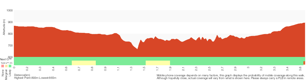 Terrain profile for National Pass from Wentworth Falls to Conservation Hut
