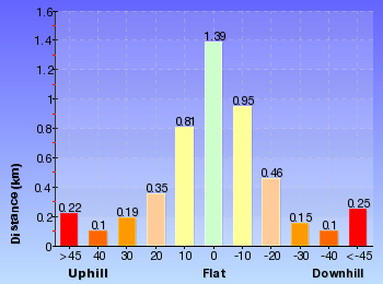 Altitude analysis for National Pass, Overcliff and Den Fenella Circuit