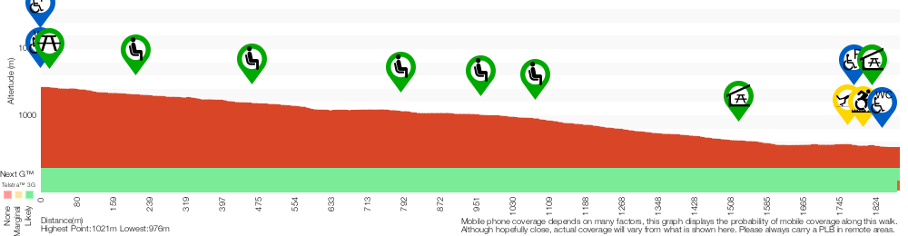 Terrain profile for Fairfax Heritage Track