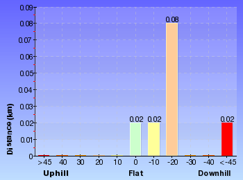 Altitude analysis for Olympian Lookout