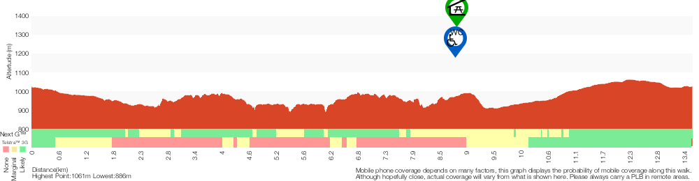 Terrain profile for Popes Glen, Pulpit Rock, Govetts Leap and Braeside Walk