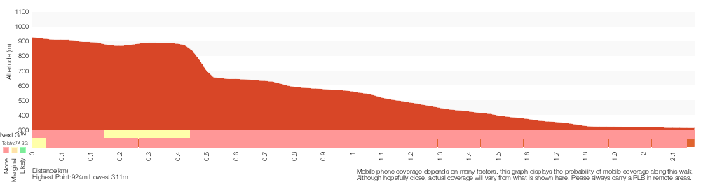 Terrain profile for Perrys Lookdown to Blue Gum Forest
