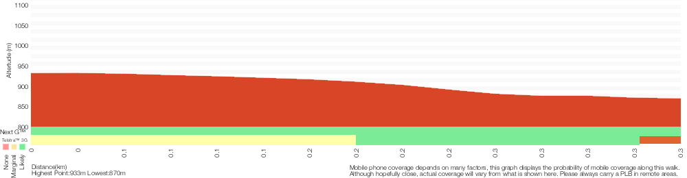 Terrain profile for Pool of Siloam