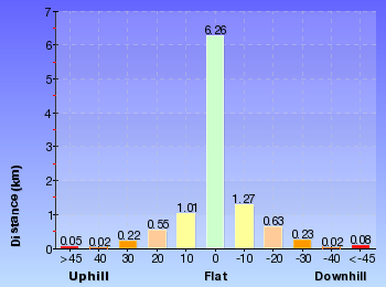 Altitude analysis for Pierces Pass, Blue Gum Forest, Acacia Flats to Perrys Lookdown