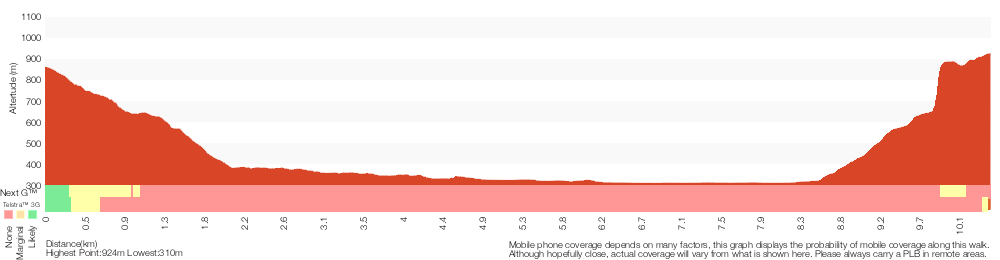 Terrain profile for Pierces Pass, Blue Gum Forest, Acacia Flats to Perrys Lookdown