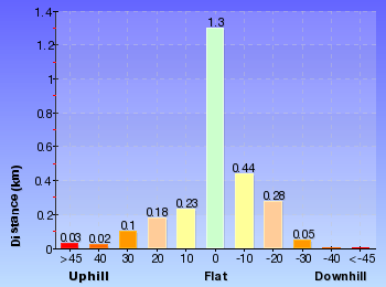 Altitude analysis for Plateau Pde Florabella Pass Loop