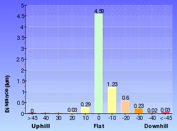 Altitude analysis for Pierces Pass to Blue Gum Forest
