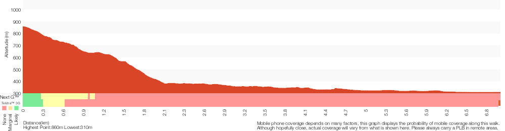 Terrain profile for Pierces Pass to Blue Gum Forest