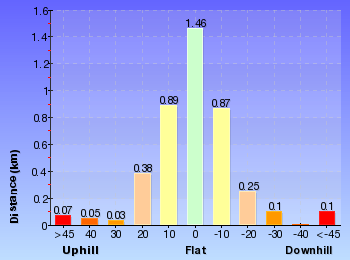 Altitude analysis for Pulpit Rock, Boyd Beach to Govetts Leap Lookout