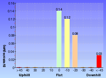 Altitude analysis for Pulpit Rock car park to Middle Lookout