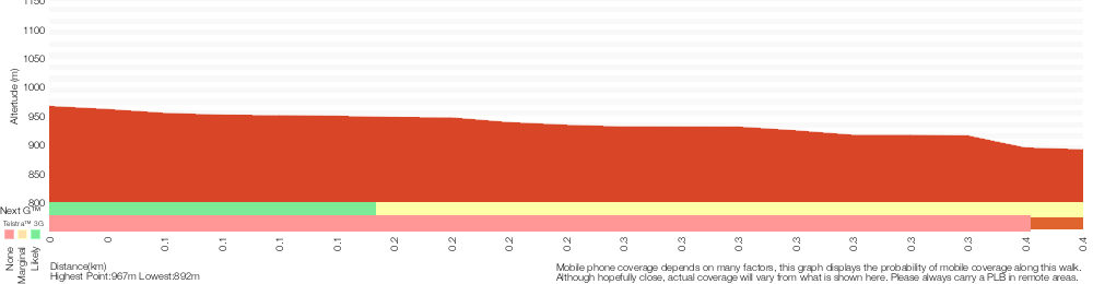 Terrain profile for Pulpit Rock car park to Middle Lookout