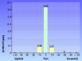 Altitude analysis for Pisgah Rock