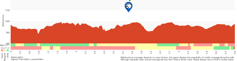 Terrain profile for Pulpit Rock to Evans Lookout Cliff Top Track