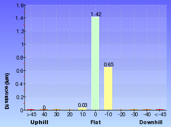 Altitude analysis for Pyramid Shaped Rock