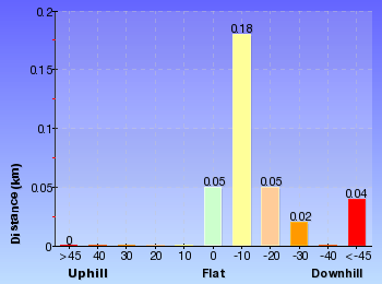 Altitude analysis for Queen Victoria Lookout