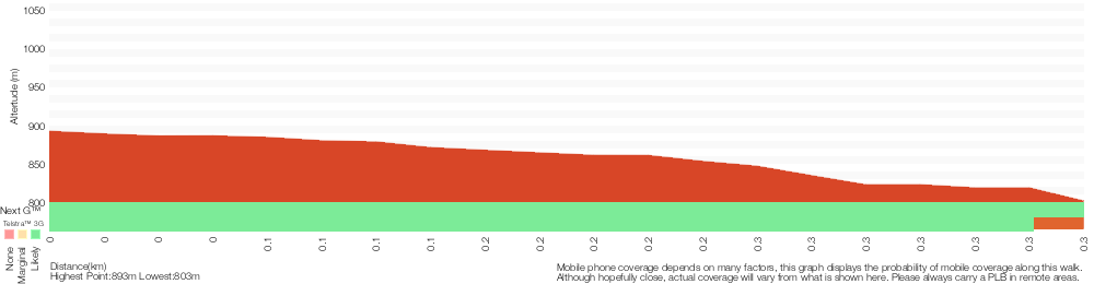 Terrain profile for Queen Victoria Lookout