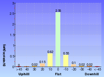 Altitude analysis for Red Hands Cave and Axe Grinding Tour
