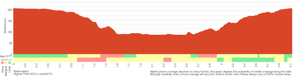Terrain profile for Red Hands Cave and Axe Grinding Tour