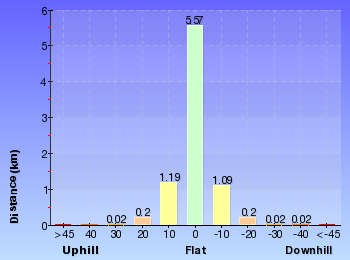 Altitude analysis for Red Hands Cave Circuit from Campfire Creek
