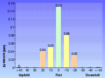 Altitude analysis for Reids Plateau Loop