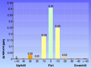 Altitude analysis for Round Walk