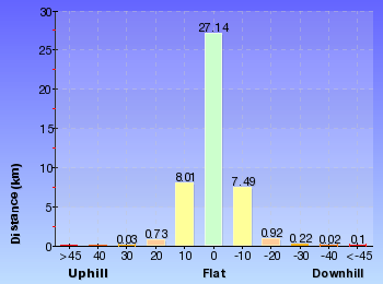 Altitude analysis for Six Foot Track  (Alum Creek Reserve)