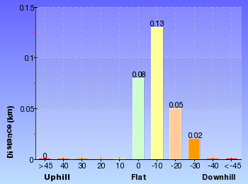 Altitude analysis for Solitary Kiosk and Restaurant to Copelands Lookout