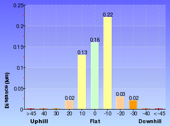 Altitude analysis for Silver Mist Park to Honeymoon Lookout