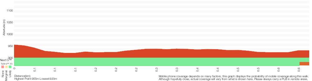 Terrain profile for Silver Mist Park to Honeymoon Lookout